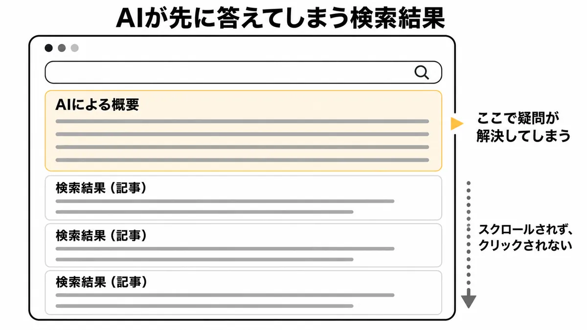 AI Overviewが表示された検索結果では、記事をクリックしなくても回答が得られる