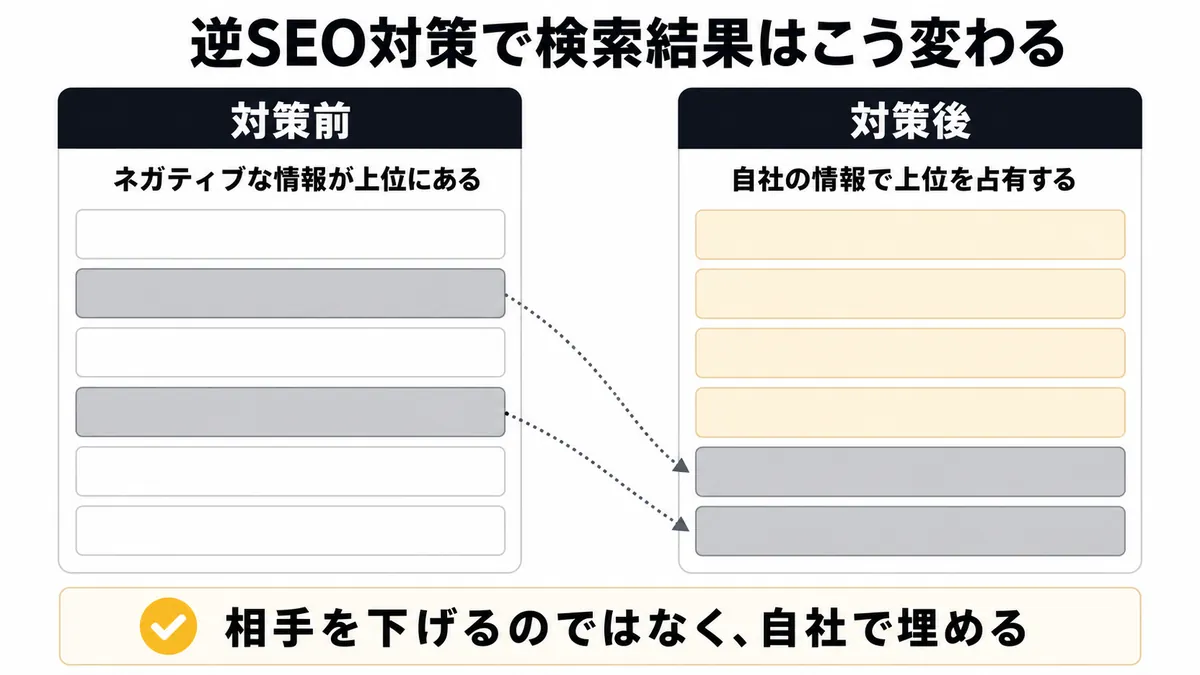 逆SEO対策の仕組み。ネガティブサイトを直接下げるのではなく自社の情報で上位を占有する