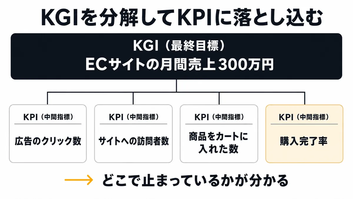 KGIとKPIの関係。最終目標を分解して中間指標に落とし込む