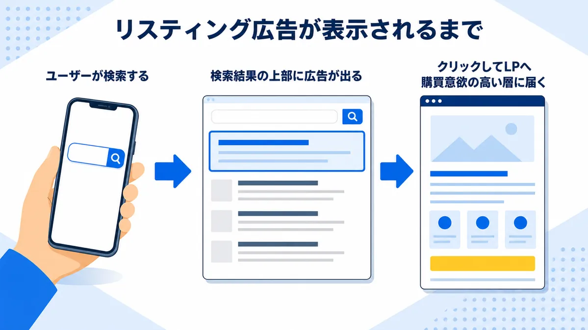 リスティング広告が検索結果に表示される仕組みの図