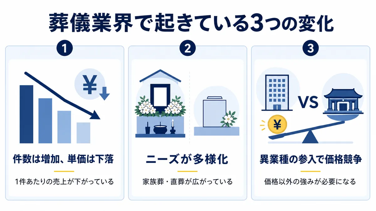 葬儀業界で起きている3つの市場環境の変化