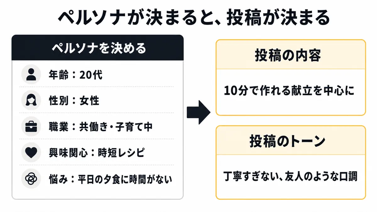 ペルソナを設定すると投稿内容とトーンが決まる