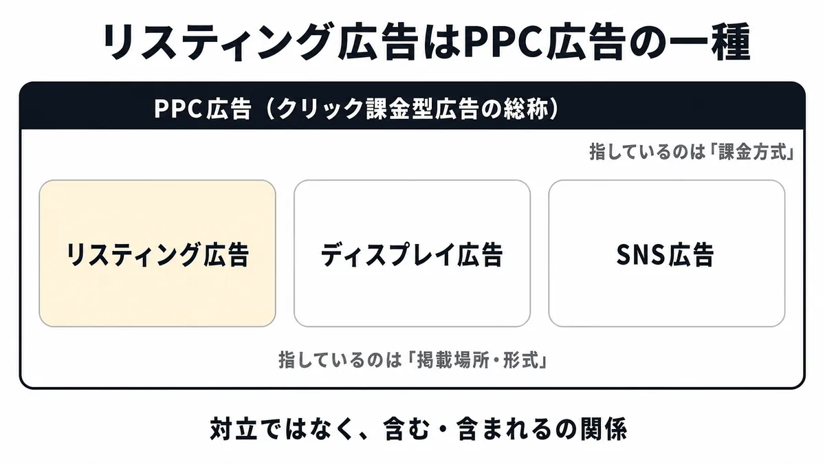 PPC広告は課金方式、リスティング広告は掲載場所。リスティングはPPCに含まれる