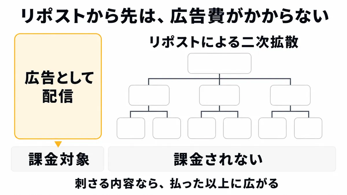 リポストによる二次拡散。広告費をかけずに表示が伸びる