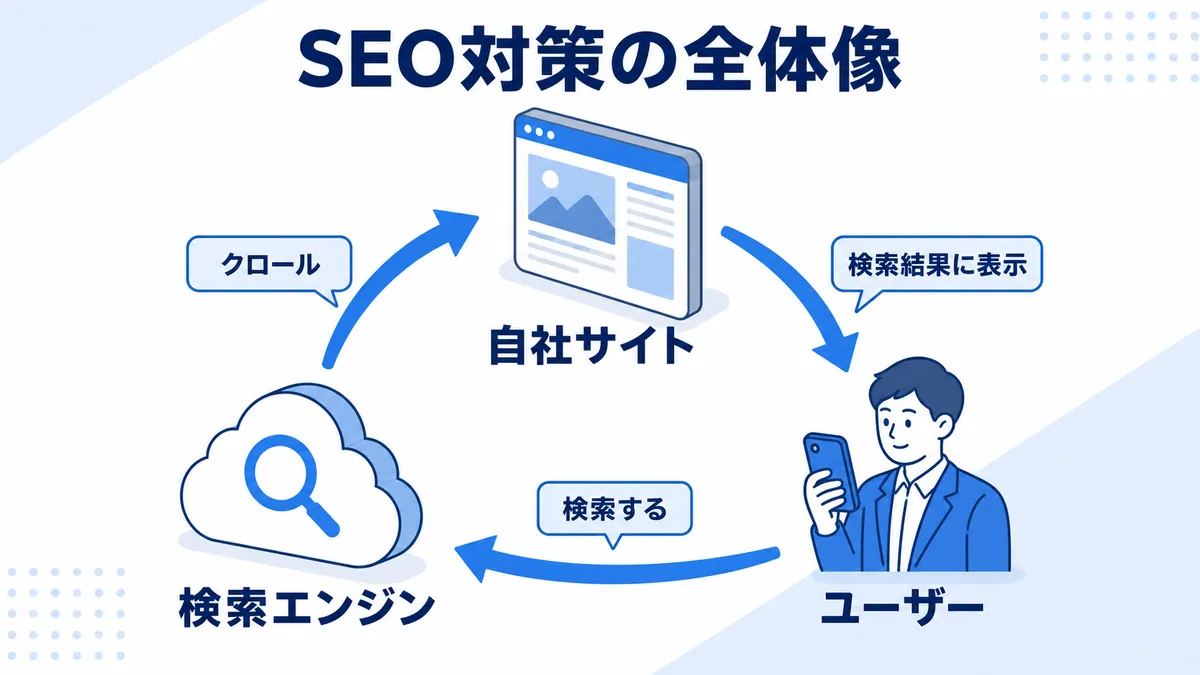 検索エンジン・自社サイト・ユーザーの関係を示したSEO対策の全体像