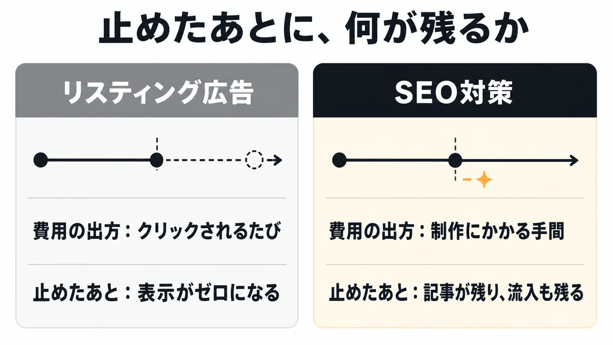 SEO対策とリスティング広告の違い。費用の出方と効果が続く期間が変わる