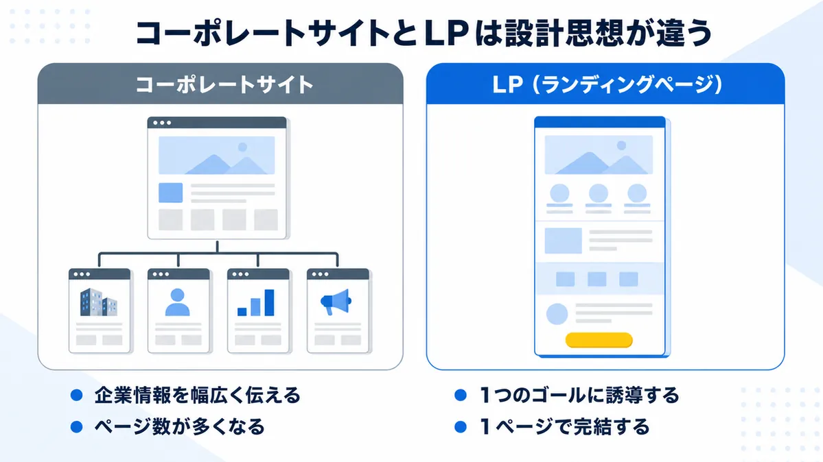 コーポレートサイトとLPの制作範囲の違いを比較した図