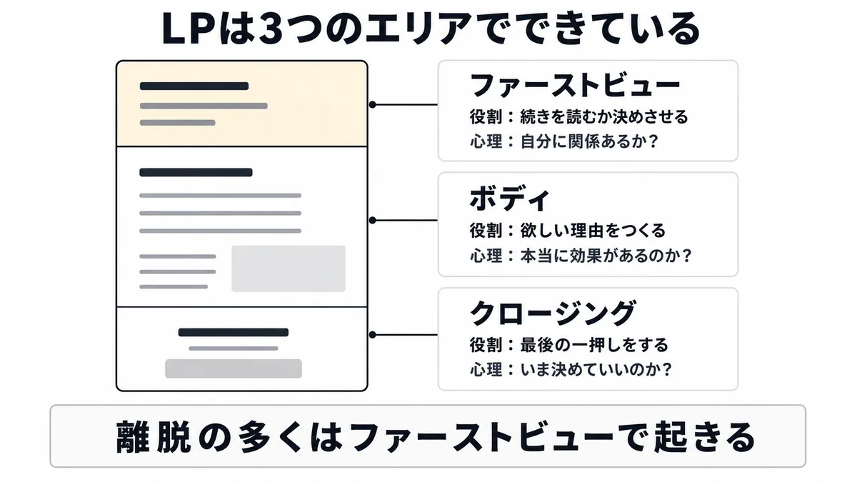 LPを構成する3つの基本エリアと、それぞれの役割