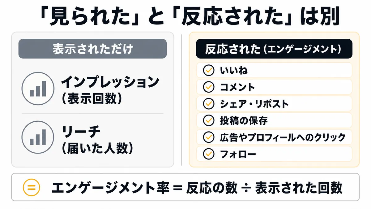 エンゲージメントに含まれるアクションと、含まれない指標の違い