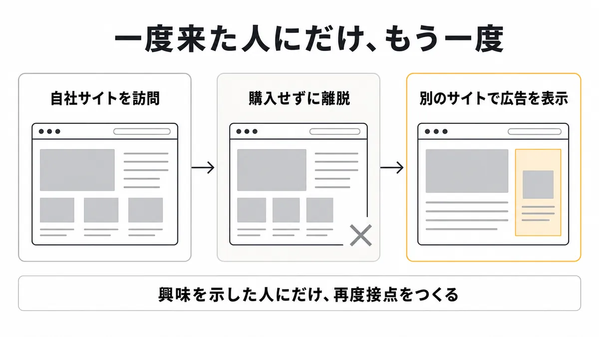 リターゲティング広告は一度サイトを訪れた人だけに、別のサイトで広告を出す手法