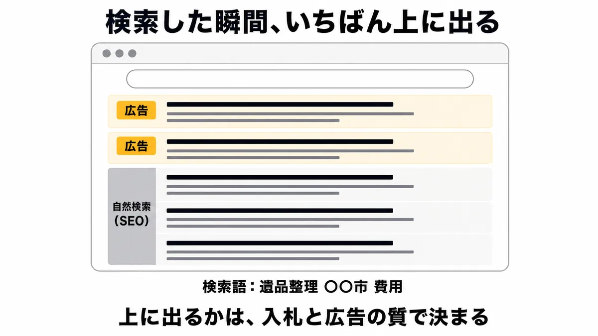 リスティング広告は検索結果の最上部に表示される