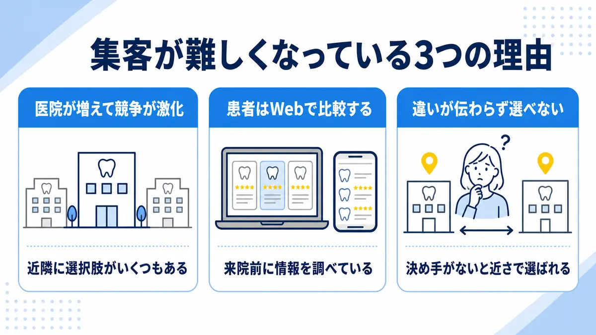 歯科医院の集客が難しくなっている3つの理由