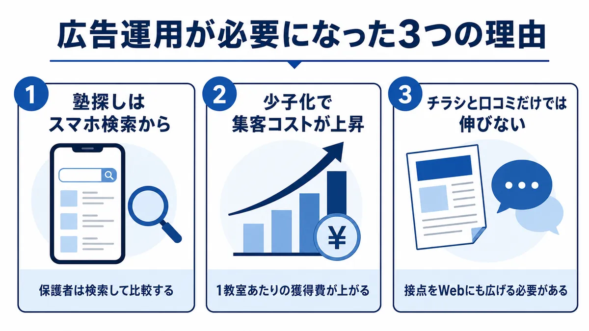 学習塾に広告運用が必要とされる3つの理由