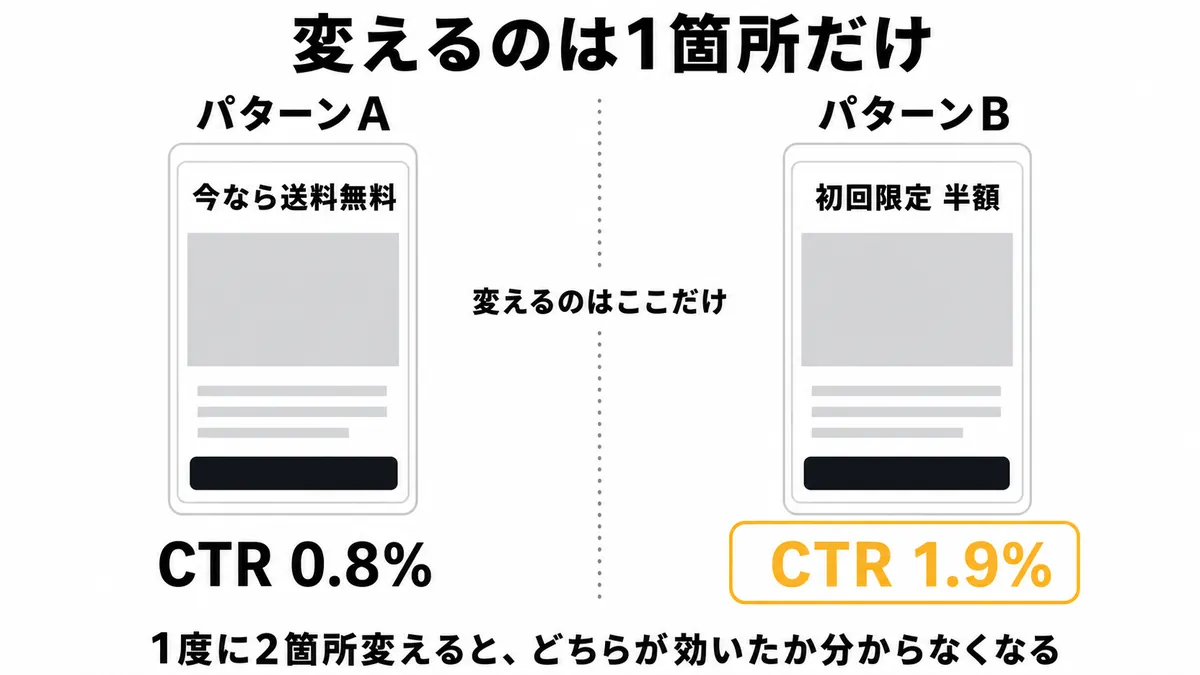 広告クリエイティブのA/Bテスト。キャッチコピーだけを変えて比較する