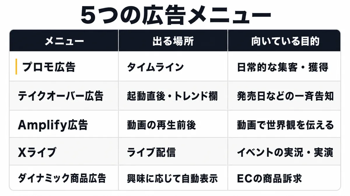 X広告の5種類のメニューと、それぞれの出る場所