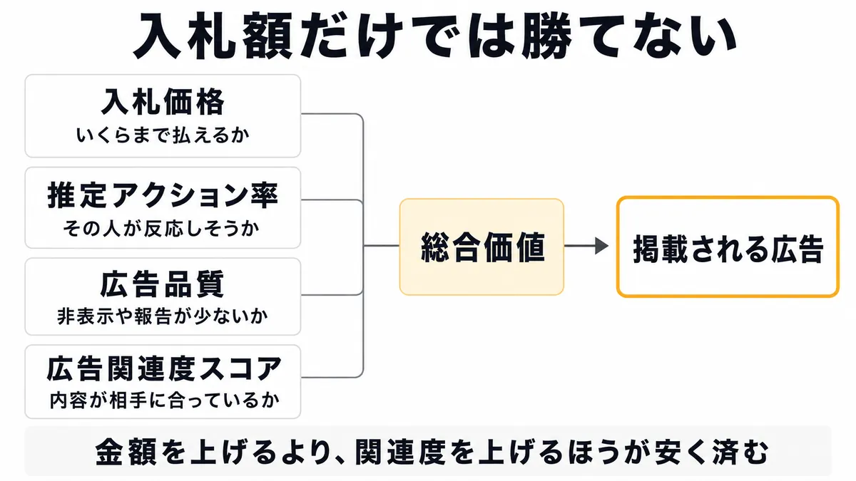 Facebook広告の費用はオークションで決まる。入札価格だけでは決まらない