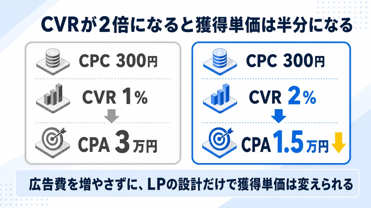 CVRの改善で獲得単価が半減する仕組みを示した図
