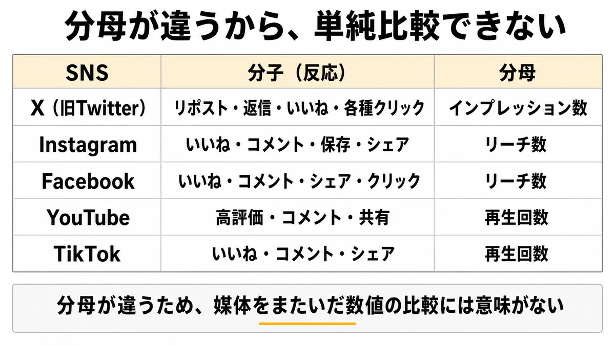 SNS別のエンゲージメント率の計算式。分母が媒体ごとに違う