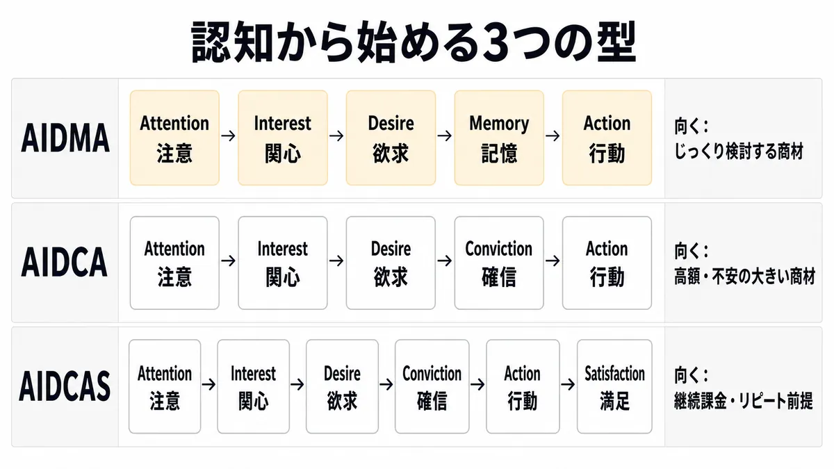 AIDMA系フレームワークの比較。認知から行動までの流れの違い