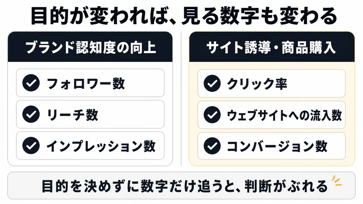 目的別のKPI。認知拡大とサイト誘導では見る指標が変わる