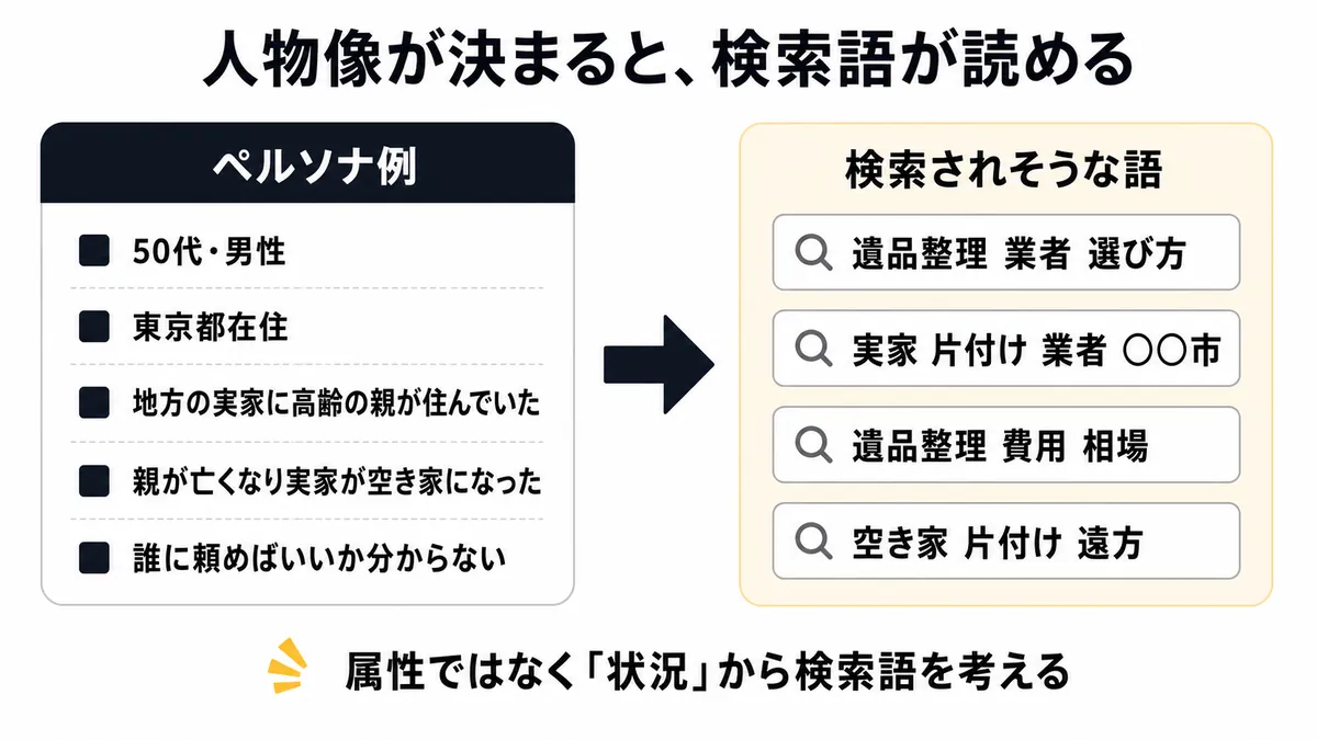 遺品整理を依頼する人のペルソナ例と、そこから想像できる検索語