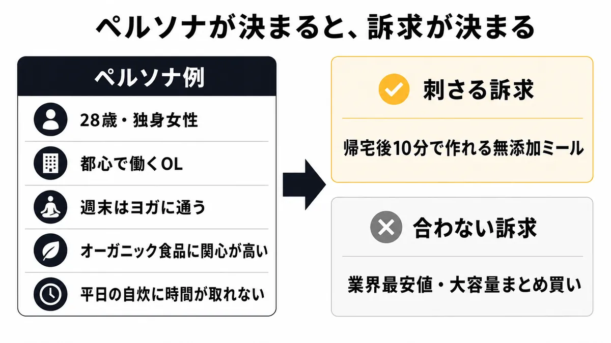 ペルソナ設定の例。属性から広告クリエイティブの方向が決まる