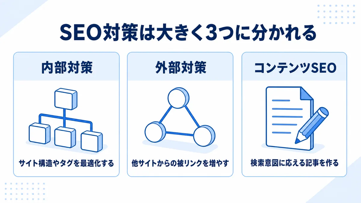 内部対策・外部対策・コンテンツSEOというSEO対策の3つの柱