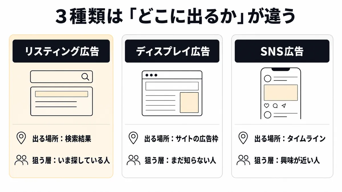 リスティング・ディスプレイ・SNSの3種類の違い。表示される場所と狙う層
