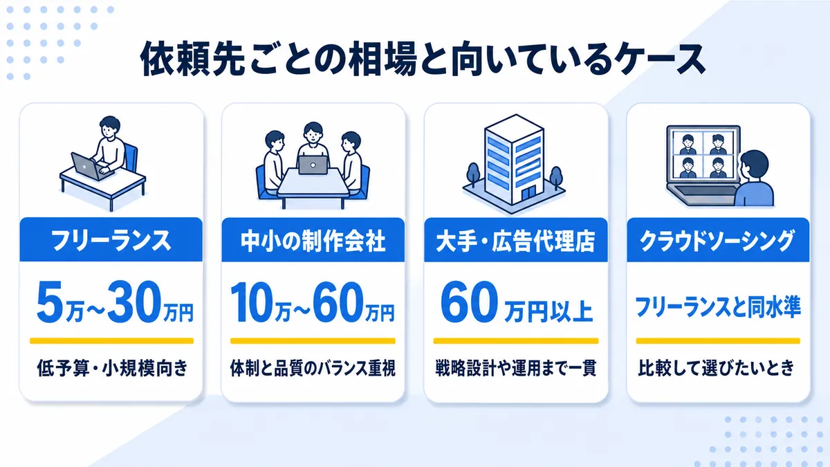 フリーランス・中小制作会社・大手代理店・クラウドソーシングの相場比較