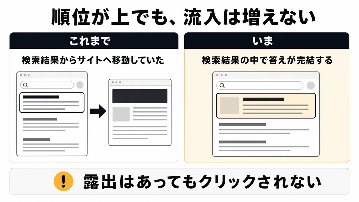 ゼロクリック検索。検索結果画面で答えが完結してサイトに流入しない