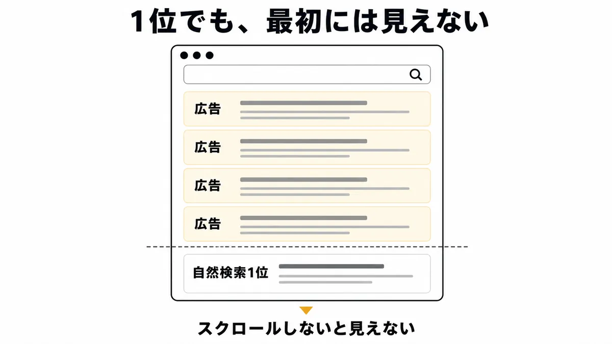 検索結果の上部を広告枠が占め、自然検索1位が画面下に押し下げられる
