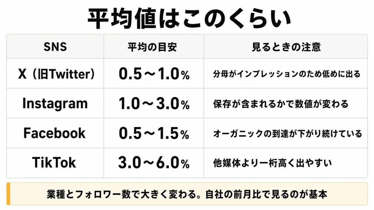 SNS別のエンゲージメント率の平均値の目安