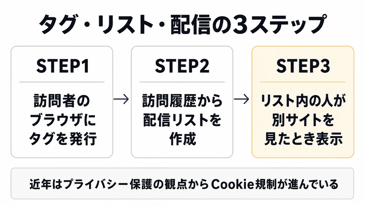 Cookieを使ったリターゲティングの仕組み。タグ発行からリスト作成、広告表示まで