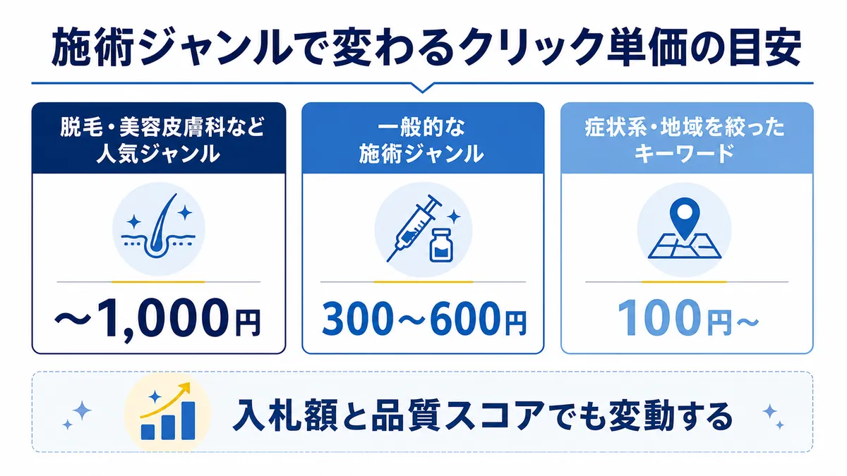 美容クリニックの施術ジャンル別クリック単価の目安