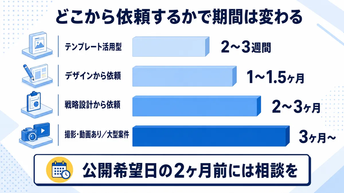 依頼範囲別のLP制作期間の目安