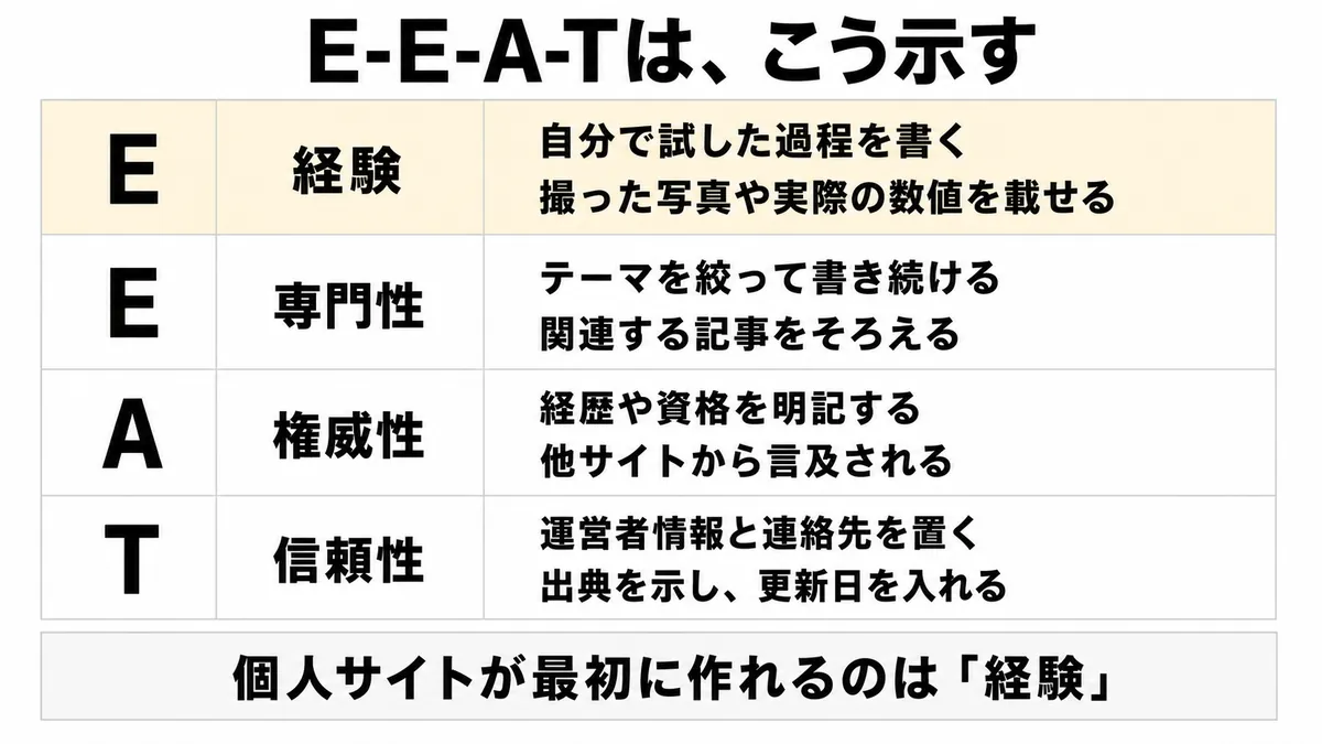 E-E-A-Tの4要素と、個人サイトでも示せる具体例