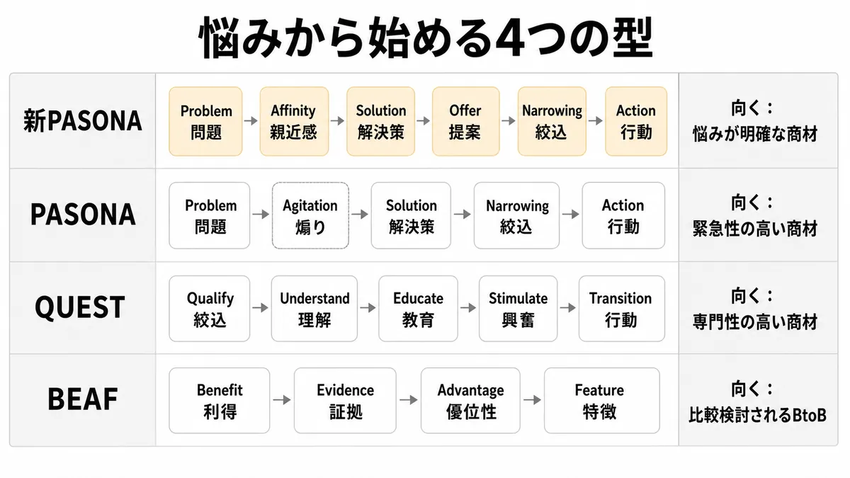 PASONA系・QUEST・BEAFの比較。悩みから始める型