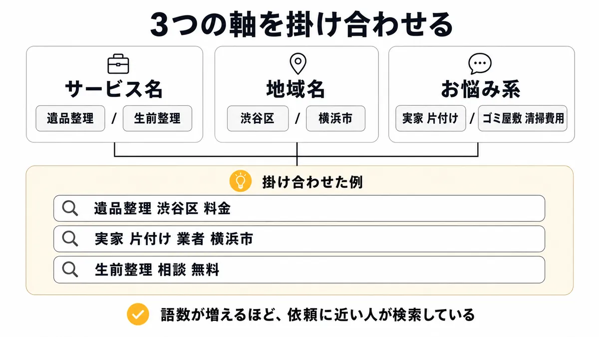 キーワードを洗い出す3つの軸と、掛け合わせの考え方