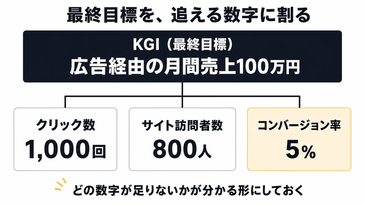 KGIとKPIの分解例。最終目標から中間指標へ落とし込む