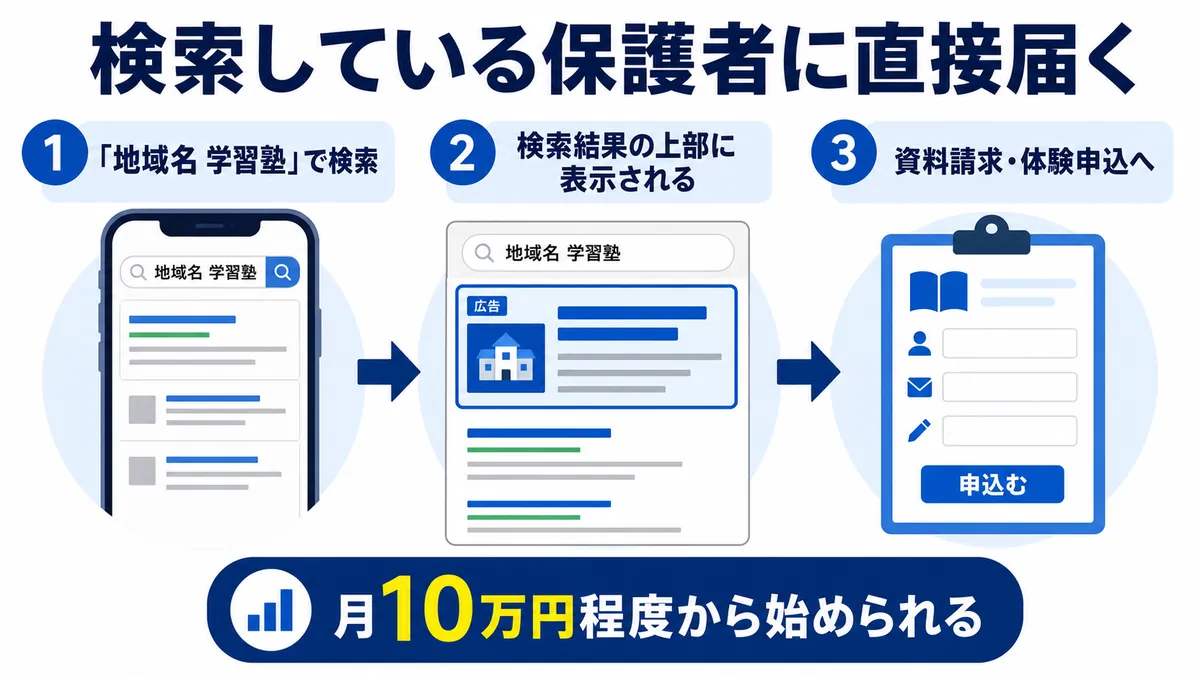 学習塾のリスティング広告が検索している保護者に届く仕組み