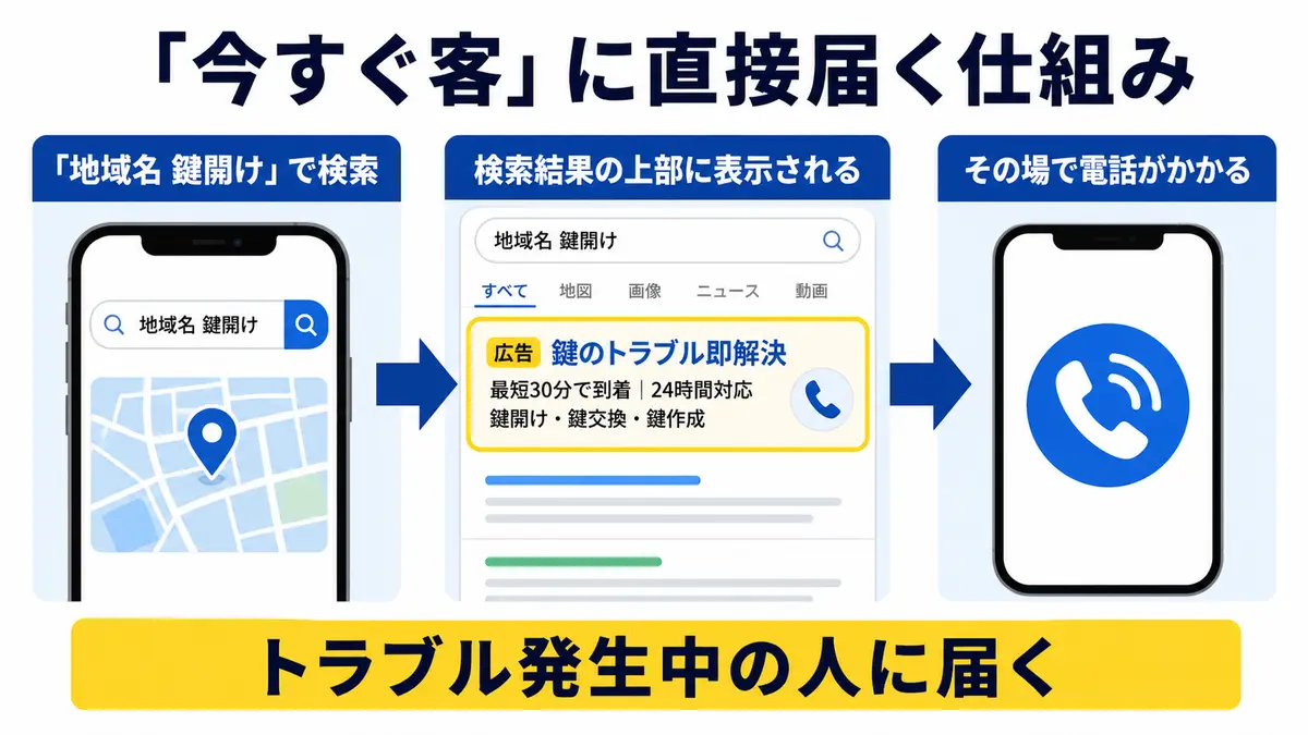 鍵開け・鍵交換のリスティング広告で今すぐ客に届く仕組み