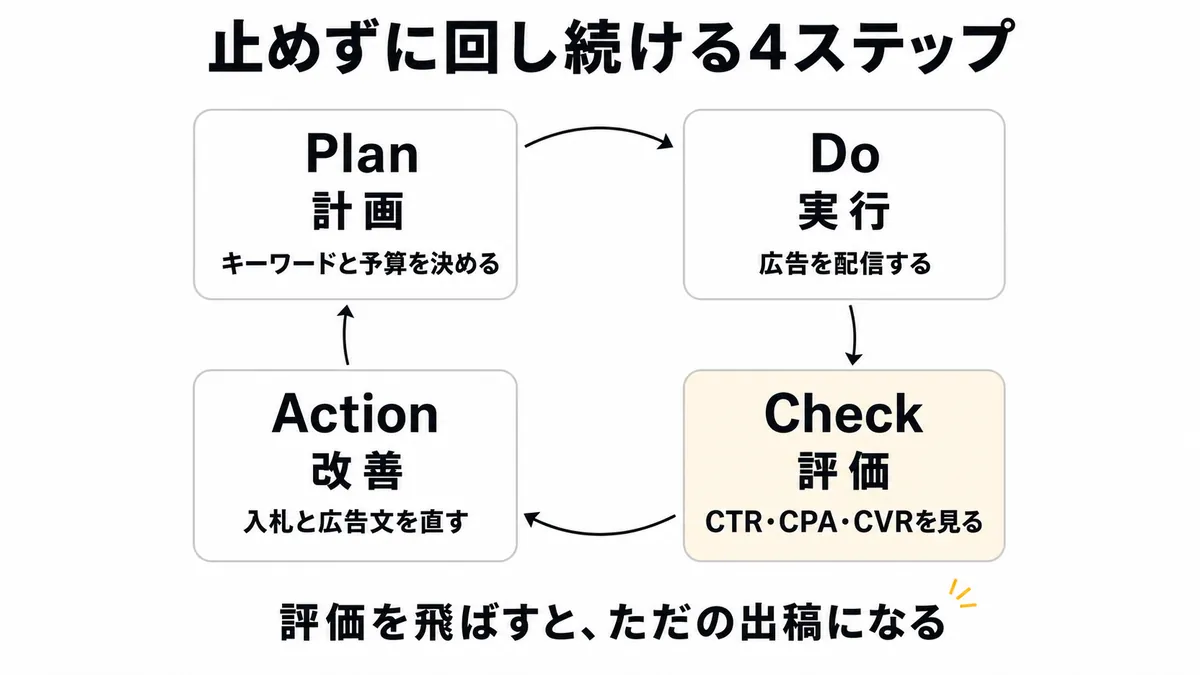 PPC広告運用のPDCAサイクル。計画・実行・評価・改善を繰り返す