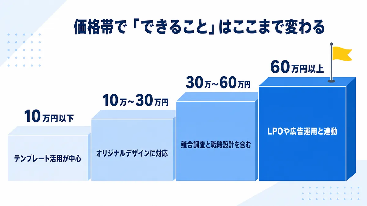 価格帯別にLP制作で対応できる範囲を示した図