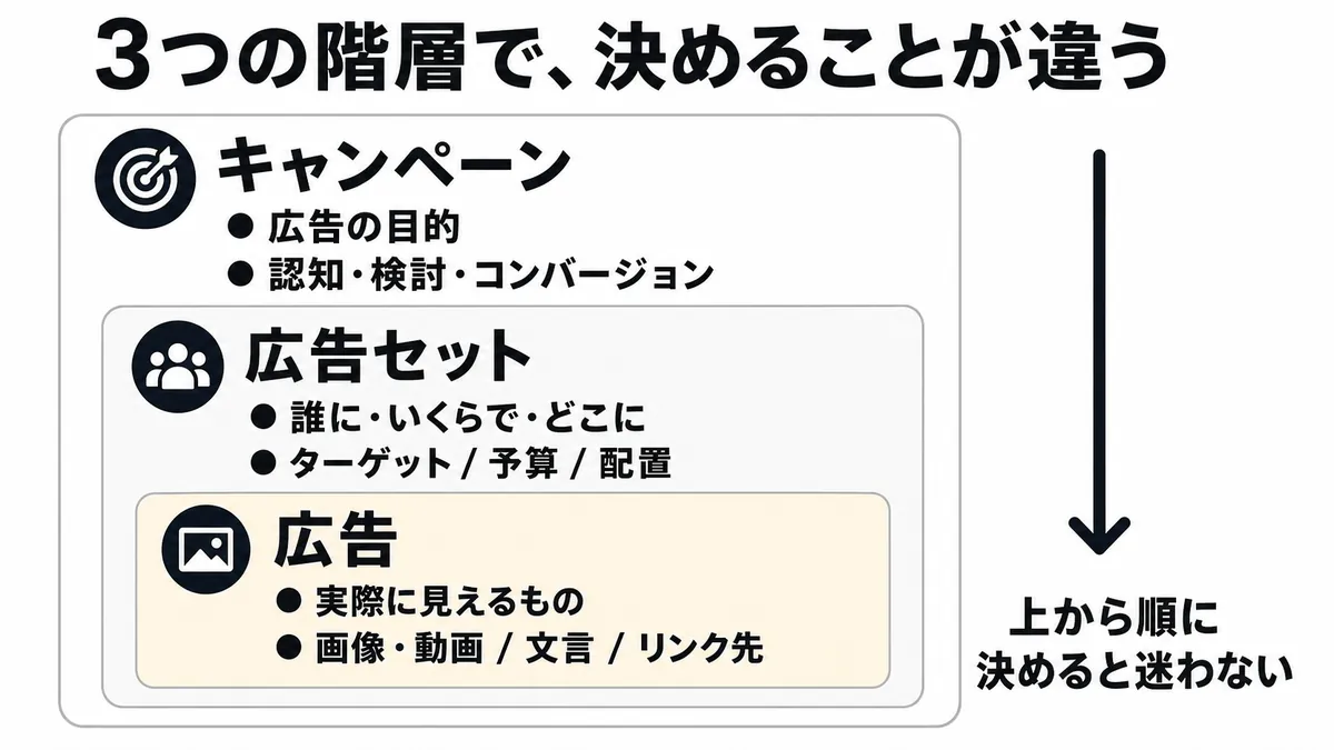 Facebook広告の3階層。キャンペーン・広告セット・広告で決めることが違う