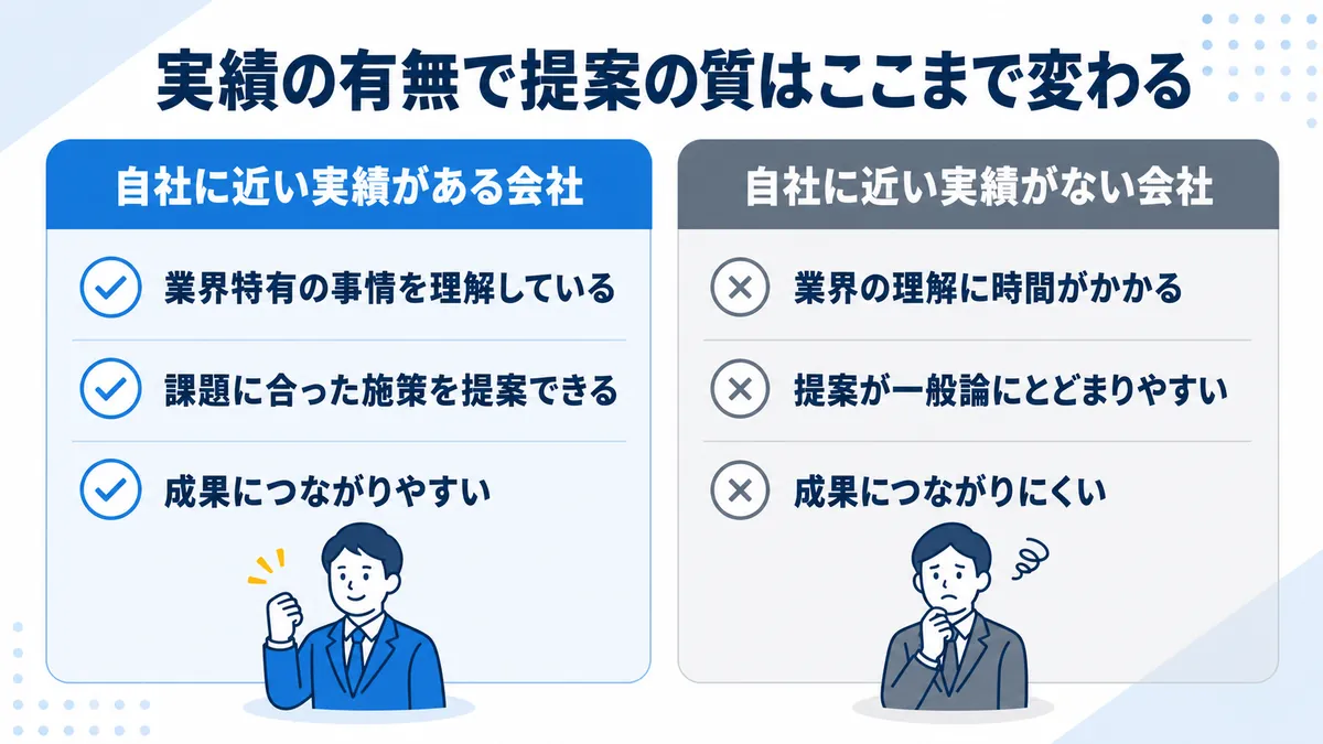自社に近い実績があるSEO会社とない会社の提案の質の違いを比較した図