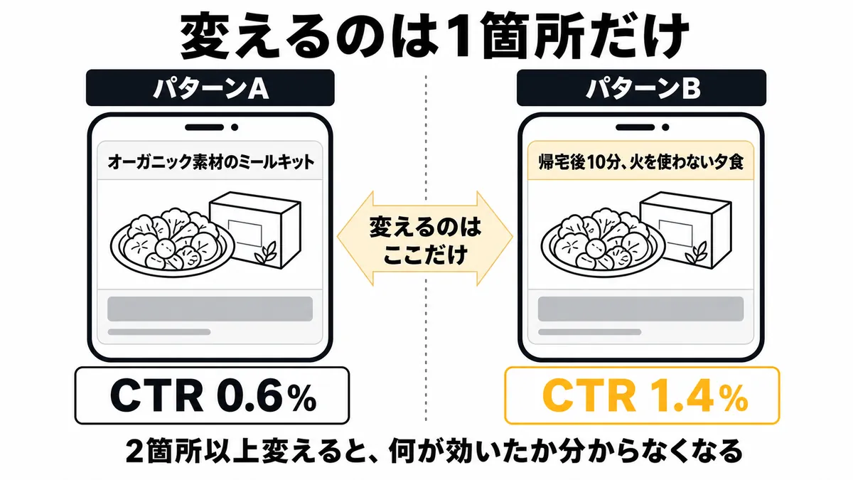 A/Bテストは変更点を1箇所に絞って比較する