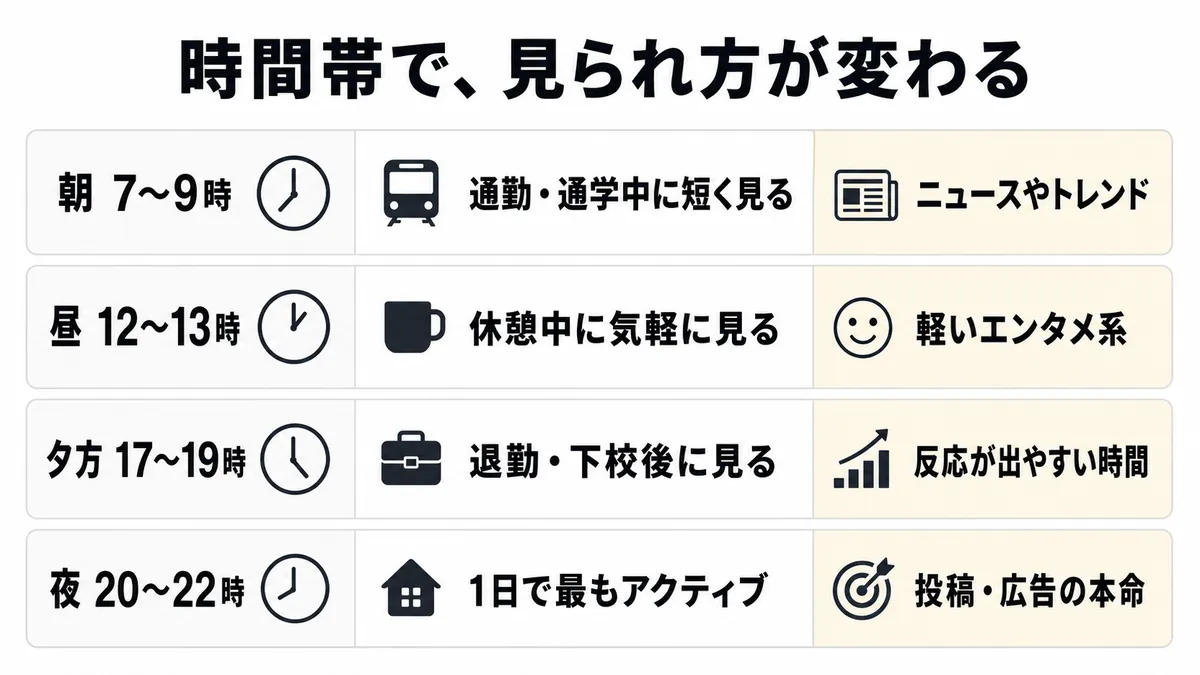 SNSがよく見られる時間帯と、その時間のユーザーの状態