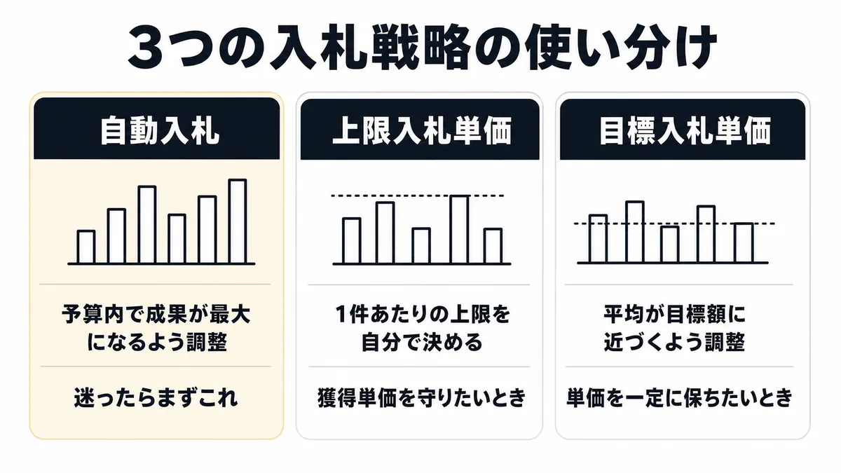X広告の3つの入札戦略の違い