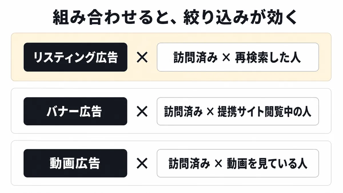 リターゲティングと組み合わせられる3つの広告形式