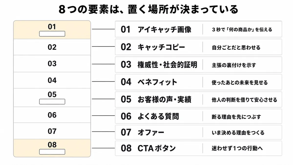 LPに盛り込む8つの要素と、置く場所の目安